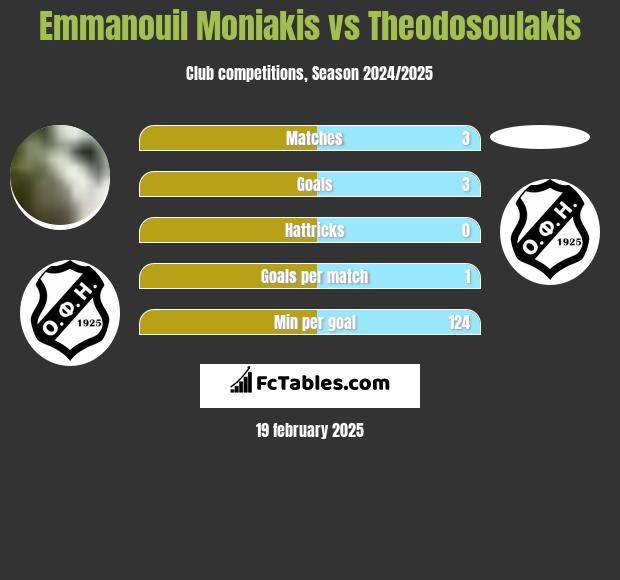 Emmanouil Moniakis vs Theodosoulakis h2h player stats