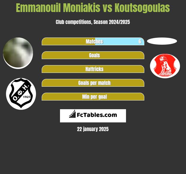 Emmanouil Moniakis vs Koutsogoulas h2h player stats