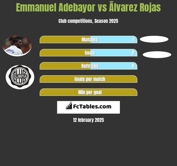 Emmanuel Adebayor vs Ãlvarez Rojas h2h player stats