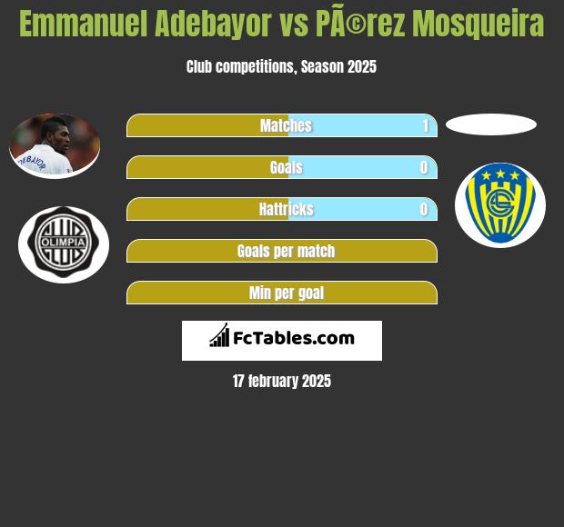 Emmanuel Adebayor vs PÃ©rez Mosqueira h2h player stats