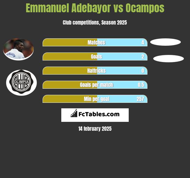 Emmanuel Adebayor vs Ocampos h2h player stats