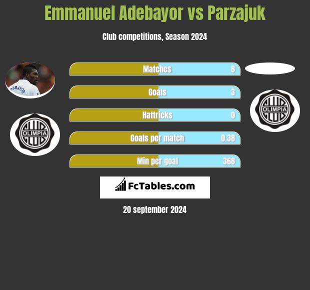 Emmanuel Adebayor vs Parzajuk h2h player stats