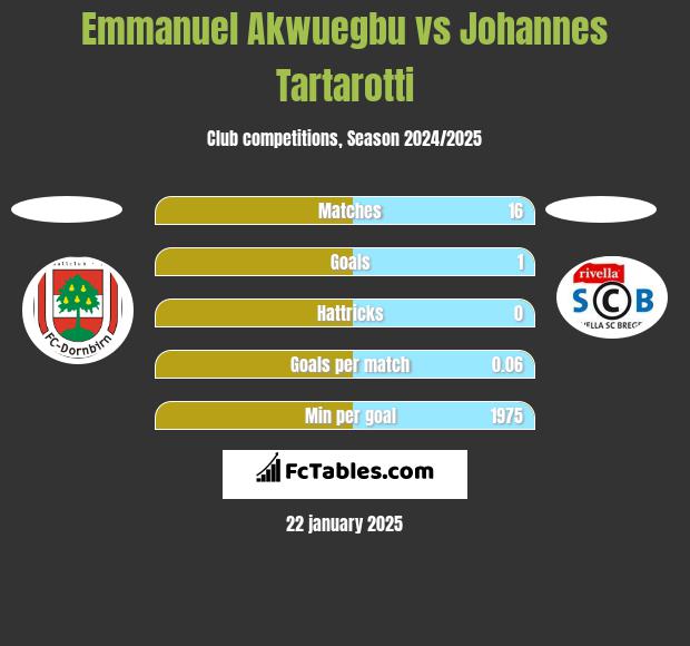 Emmanuel Akwuegbu vs Johannes Tartarotti h2h player stats