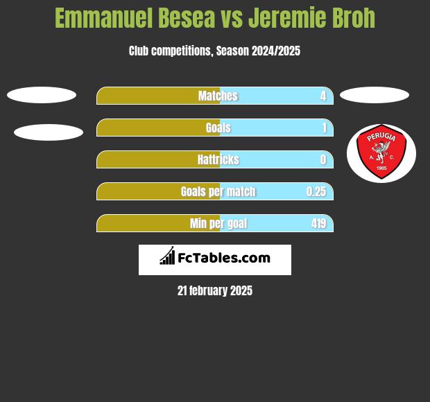 Emmanuel Besea vs Jeremie Broh h2h player stats