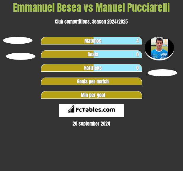 Emmanuel Besea vs Manuel Pucciarelli h2h player stats