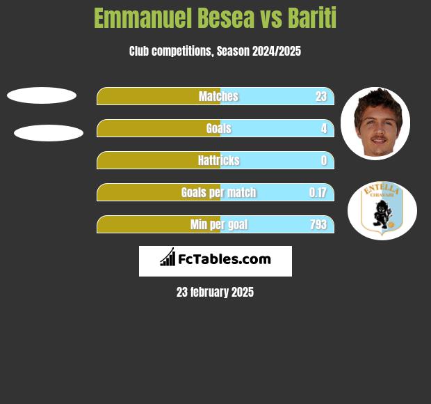 Emmanuel Besea vs Bariti h2h player stats