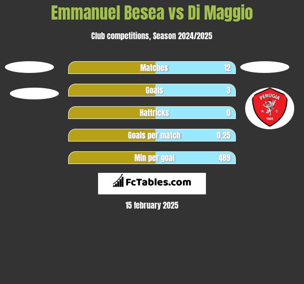 Emmanuel Besea vs Di Maggio h2h player stats