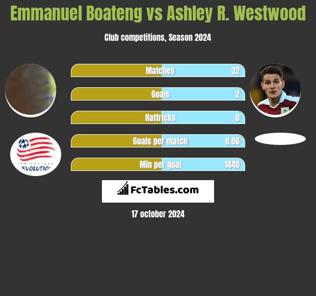 Emmanuel Boateng vs Ashley R. Westwood h2h player stats