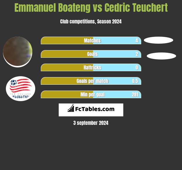 Emmanuel Boateng vs Cedric Teuchert h2h player stats