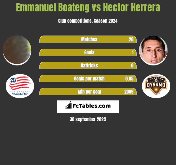 Emmanuel Boateng vs Hector Herrera h2h player stats