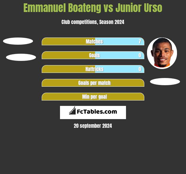 Emmanuel Boateng vs Junior Urso h2h player stats