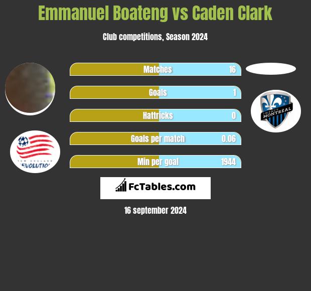 Emmanuel Boateng vs Caden Clark h2h player stats