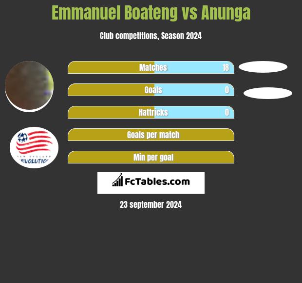 Emmanuel Boateng vs Anunga h2h player stats