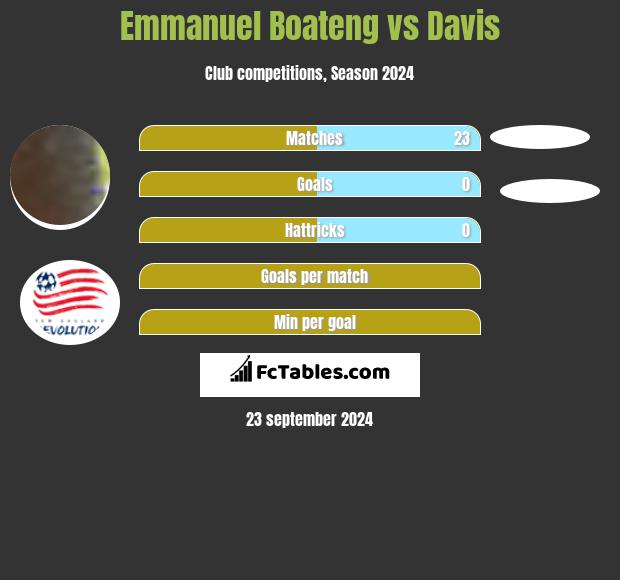 Emmanuel Boateng vs Davis h2h player stats