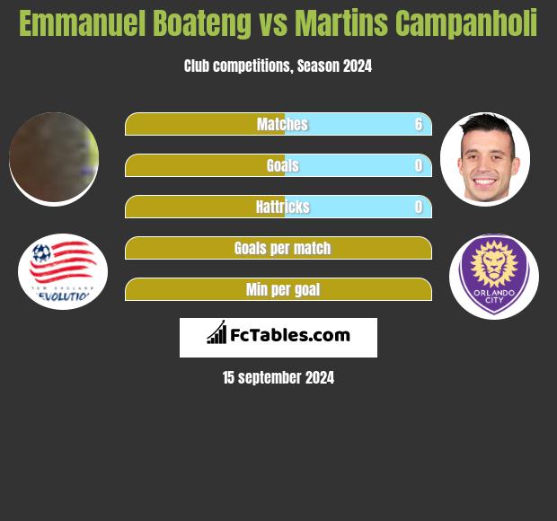 Emmanuel Boateng vs Martins Campanholi h2h player stats