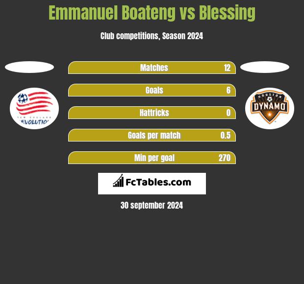 Emmanuel Boateng vs Blessing h2h player stats