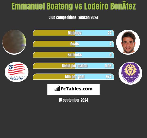 Emmanuel Boateng vs Lodeiro BenÃ­tez h2h player stats