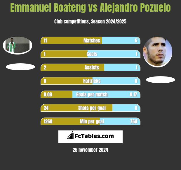 Emmanuel Boateng vs Alejandro Pozuelo h2h player stats