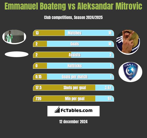 Emmanuel Boateng vs Aleksandar Mitrović h2h player stats