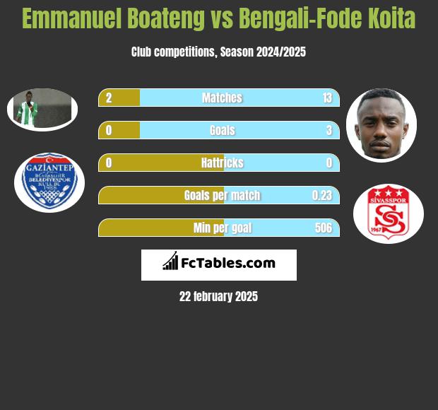 Emmanuel Boateng vs Bengali-Fode Koita h2h player stats