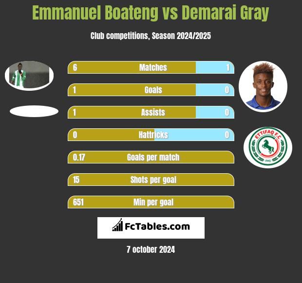 Emmanuel Boateng vs Demarai Gray h2h player stats