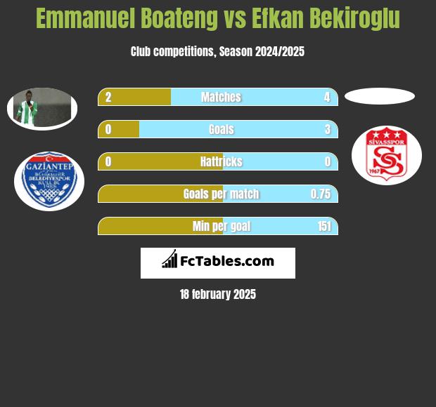 Emmanuel Boateng vs Efkan Bekiroglu h2h player stats