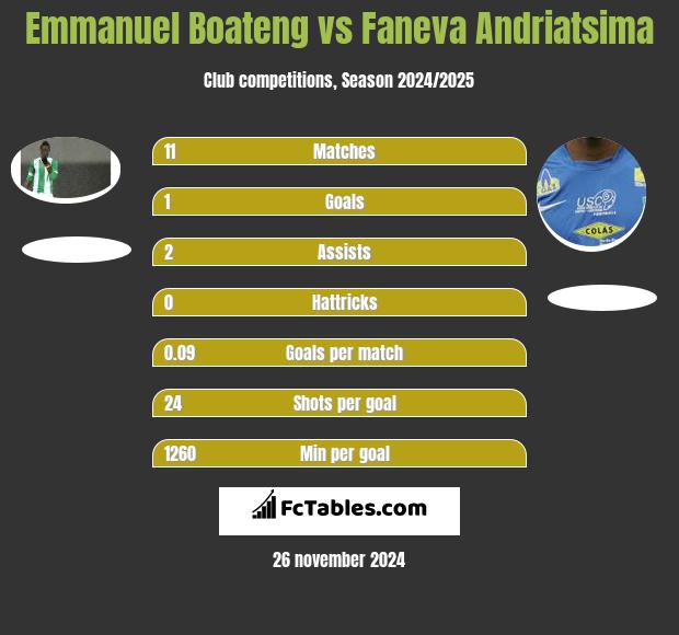 Emmanuel Boateng vs Faneva Andriatsima h2h player stats