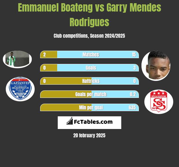 Emmanuel Boateng vs Garry Mendes Rodrigues h2h player stats