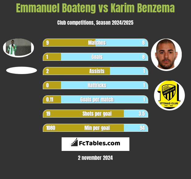 Emmanuel Boateng vs Karim Benzema h2h player stats