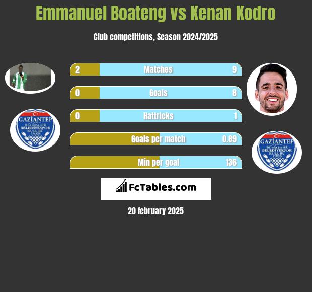 Emmanuel Boateng vs Kenan Kodro h2h player stats