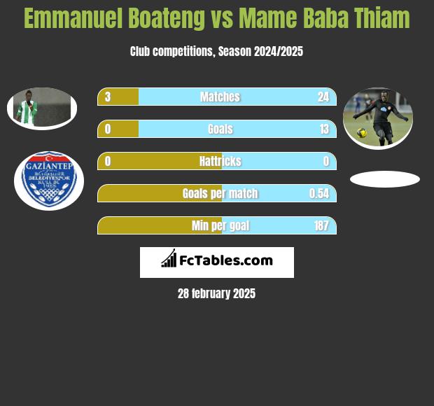 Emmanuel Boateng vs Mame Baba Thiam h2h player stats