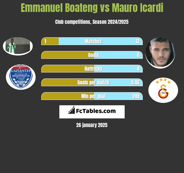 Emmanuel Boateng vs Mauro Icardi h2h player stats