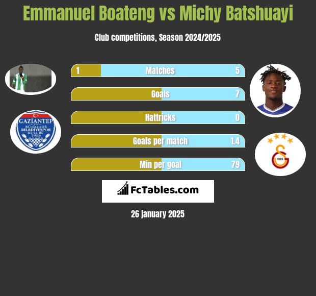 Emmanuel Boateng vs Michy Batshuayi h2h player stats