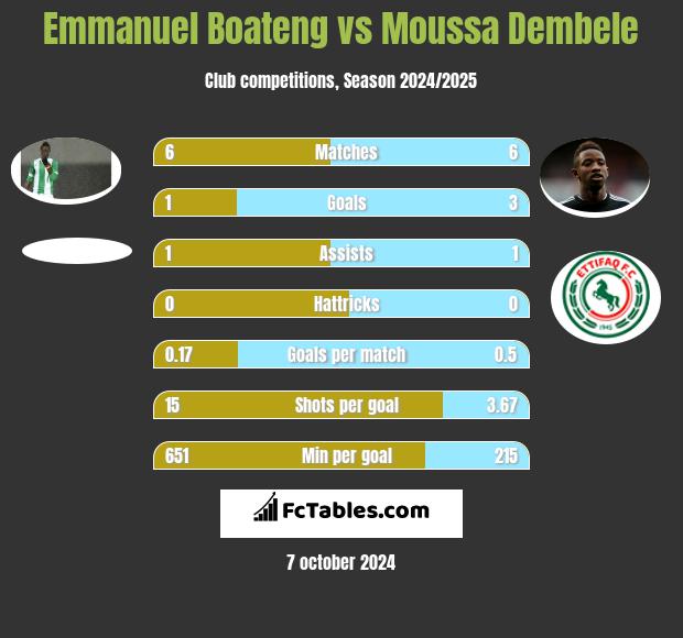 Emmanuel Boateng vs Moussa Dembele h2h player stats