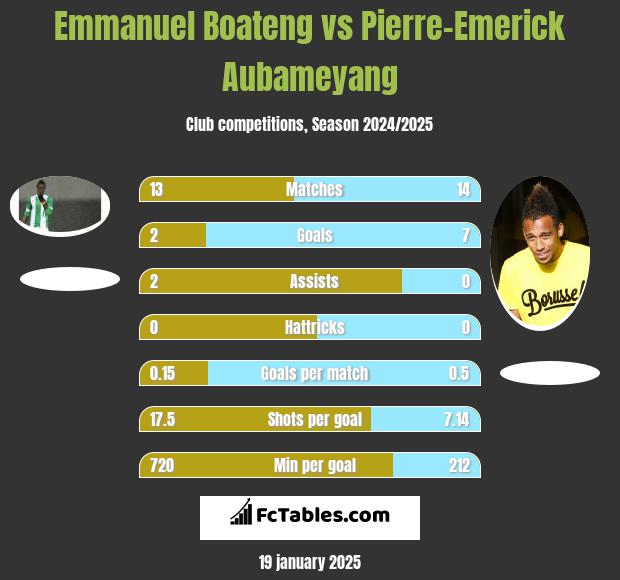 Emmanuel Boateng vs Pierre-Emerick Aubameyang h2h player stats