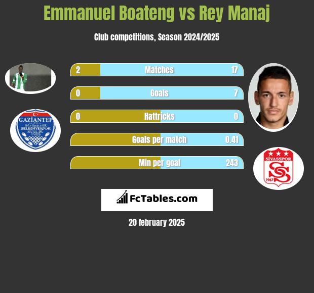 Emmanuel Boateng vs Rey Manaj h2h player stats