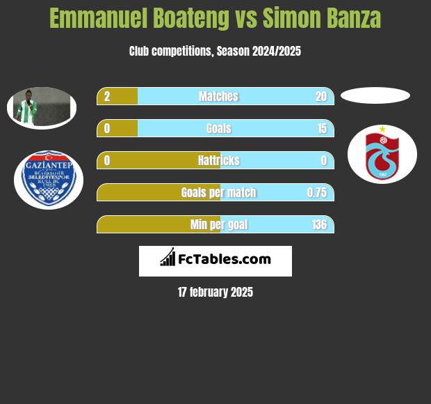 Emmanuel Boateng vs Simon Banza h2h player stats