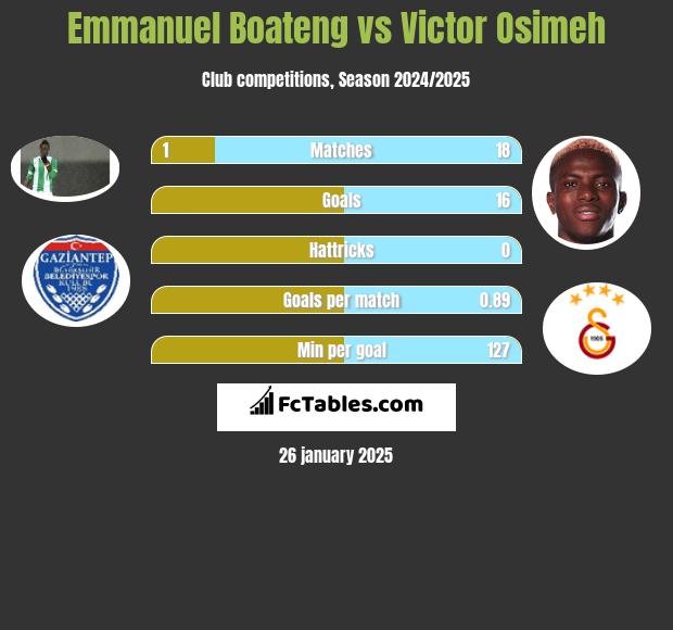 Emmanuel Boateng vs Victor Osimeh h2h player stats