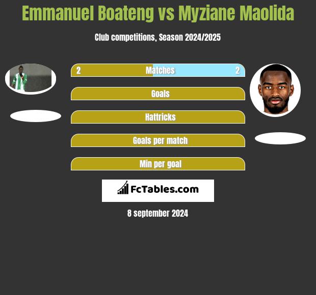 Emmanuel Boateng vs Myziane Maolida h2h player stats