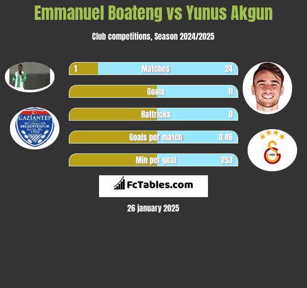 Emmanuel Boateng vs Yunus Akgun h2h player stats