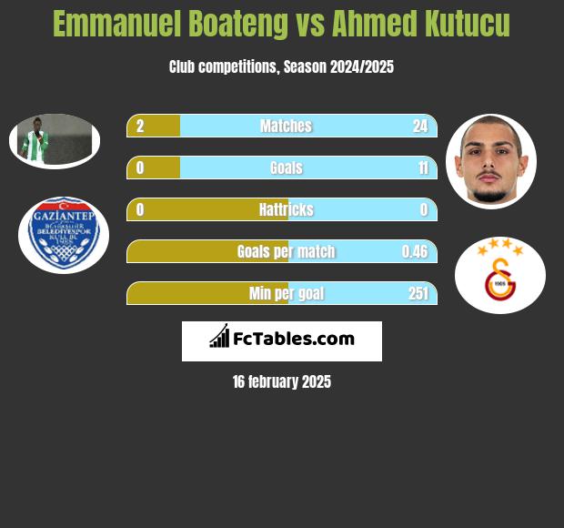 Emmanuel Boateng vs Ahmed Kutucu h2h player stats