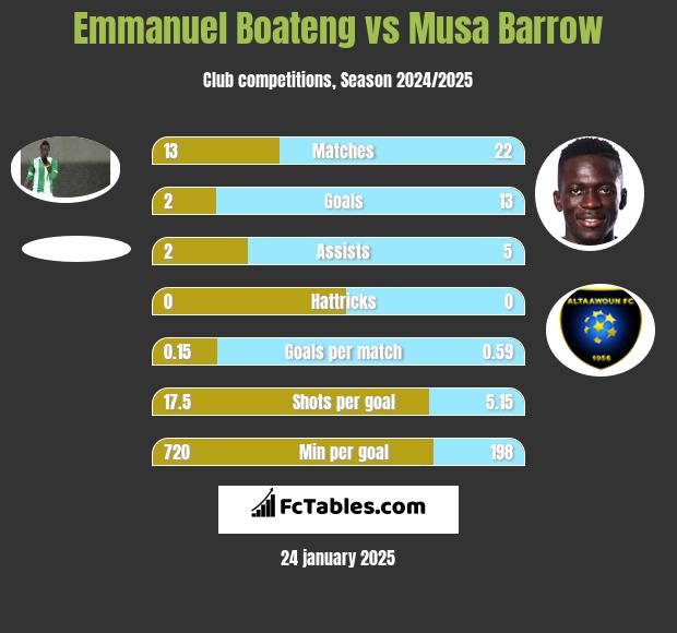 Emmanuel Boateng vs Musa Barrow h2h player stats