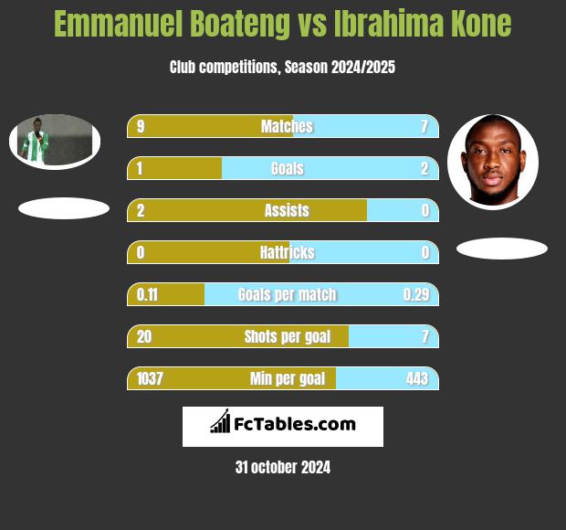 Emmanuel Boateng vs Ibrahima Kone h2h player stats