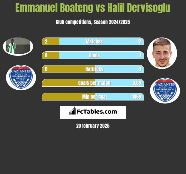 Emmanuel Boateng vs Halil Dervisoglu h2h player stats