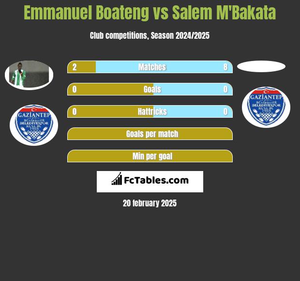 Emmanuel Boateng vs Salem M'Bakata h2h player stats