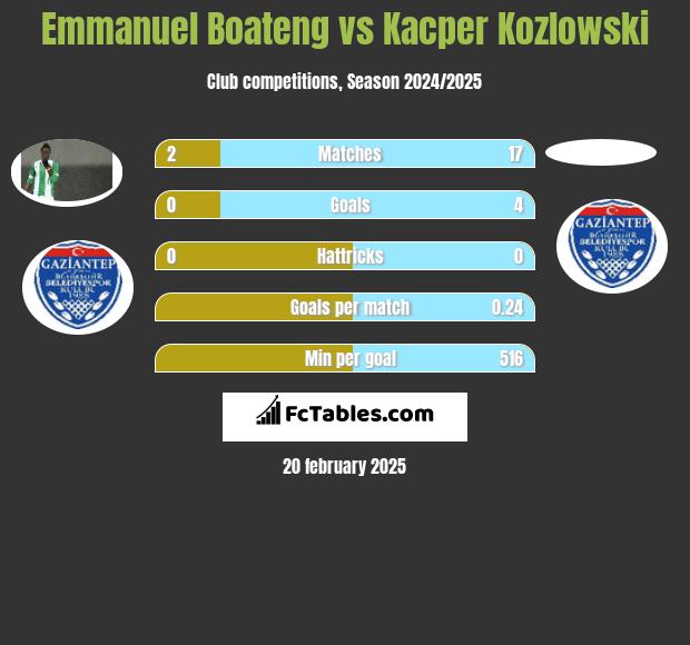 Emmanuel Boateng vs Kacper Kozlowski h2h player stats