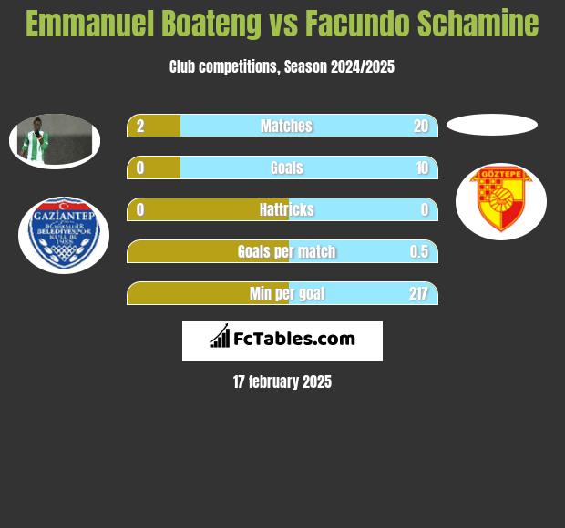 Emmanuel Boateng vs Facundo Schamine h2h player stats