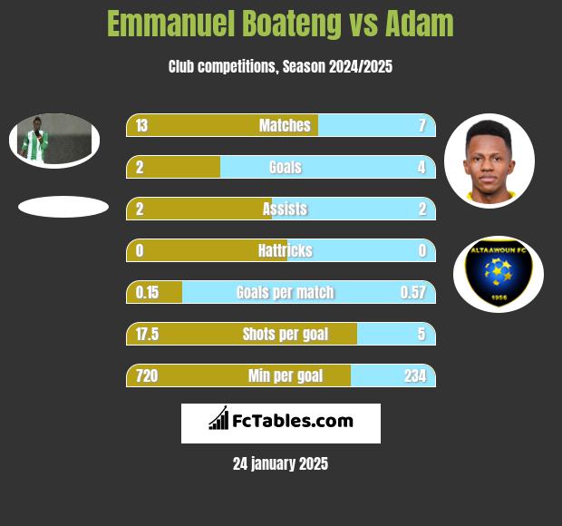 Emmanuel Boateng vs Adam h2h player stats