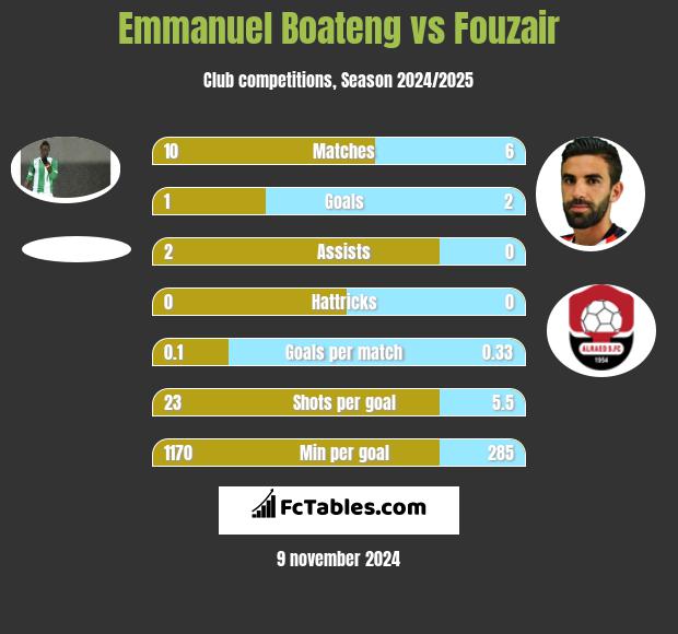 Emmanuel Boateng vs Fouzair h2h player stats