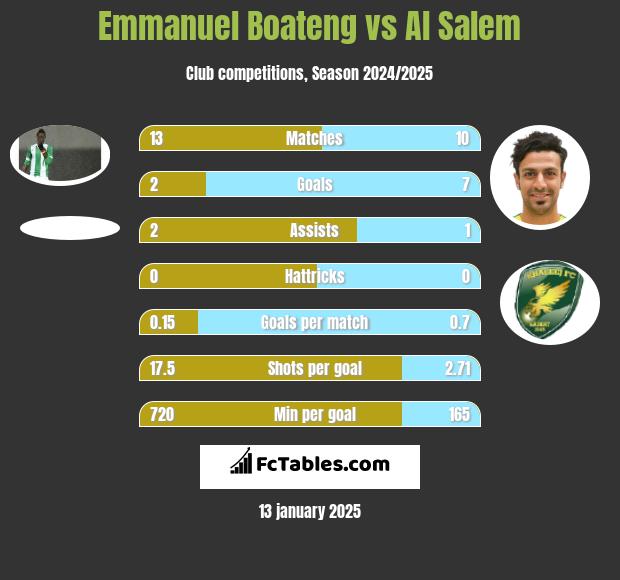 Emmanuel Boateng vs Al Salem h2h player stats